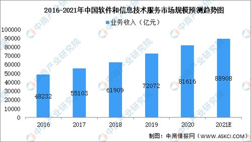 2021年中國軟件和信息技術(shù)服務(wù)細(xì)分領(lǐng)域市場規(guī)模預(yù)測分析——以信息技術(shù)服務(wù)為核心